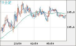 加ドル/円チャート（CAD/JPY）10分足