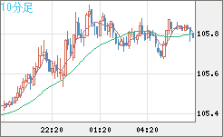 加ドル/円チャート（CAD/JPY）10分足