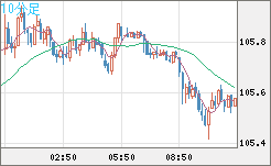 加ドル/円チャート（CAD/JPY）10分足