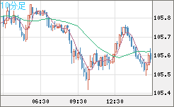 加ドル/円チャート（CAD/JPY）10分足