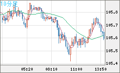 加ドル/円チャート（CAD/JPY）10分足