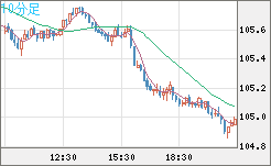 加ドル/円チャート（CAD/JPY）10分足