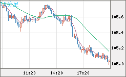 加ドル/円チャート（CAD/JPY）10分足