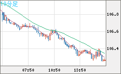 加ドル/円チャート（CAD/JPY）10分足