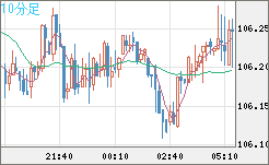 加ドル/円チャート（CAD/JPY）10分足