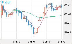 加ドル/円チャート（CAD/JPY）10分足