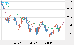加ドル/円チャート（CAD/JPY）10分足