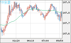 加ドル/円チャート（CAD/JPY）10分足