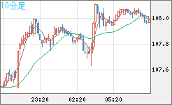 加ドル/円チャート（CAD/JPY）10分足