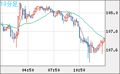 加ドル/円チャート（CAD/JPY）10分足