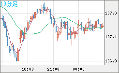 加ドル/円チャート（CAD/JPY）10分足