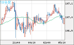 加ドル/円チャート（CAD/JPY）10分足