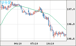 加ドル/円チャート（CAD/JPY）10分足