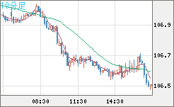 加ドル/円チャート（CAD/JPY）10分足