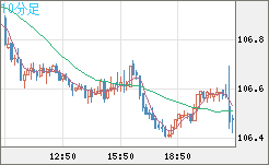 加ドル/円チャート（CAD/JPY）10分足