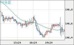 加ドル/円チャート（CAD/JPY）10分足