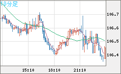 加ドル/円チャート（CAD/JPY）10分足