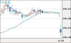 加ドル/円チャート（CAD/JPY）10分足