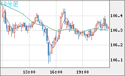 加ドル/円チャート（CAD/JPY）10分足