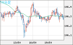 加ドル/円チャート（CAD/JPY）10分足