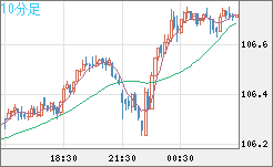加ドル/円チャート（CAD/JPY）10分足