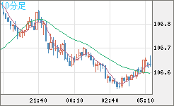 加ドル/円チャート（CAD/JPY）10分足
