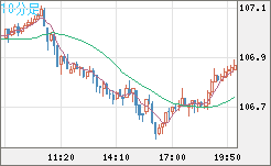 加ドル/円チャート（CAD/JPY）10分足