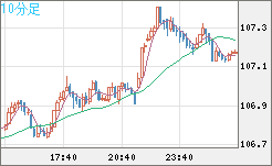 加ドル/円チャート（CAD/JPY）10分足