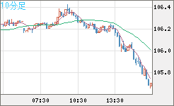 加ドル/円チャート（CAD/JPY）10分足