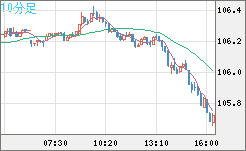 加ドル/円チャート（CAD/JPY）10分足