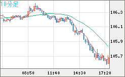 加ドル/円チャート（CAD/JPY）10分足