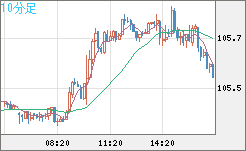 加ドル/円チャート（CAD/JPY）10分足