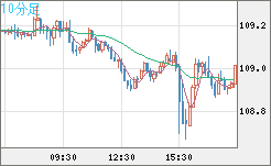 加ドル/円チャート（CAD/JPY）10分足