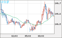 加ドル/円チャート（CAD/JPY）10分足