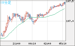 加ドル/円チャート（CAD/JPY）10分足