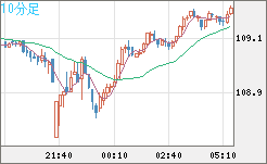 加ドル/円チャート(CAD/JPY)10分足