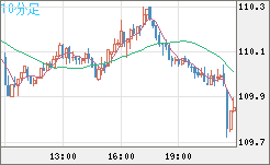 加ドル/円チャート(CAD/JPY)10分足