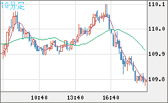 加ドル/円チャート（CAD/JPY）10分足