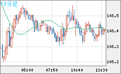 加ドル/円チャート(CAD/JPY)10分足