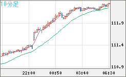 加ドル/円チャート(CAD/JPY)10分足