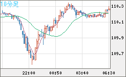 加ドル/円チャート(CAD/JPY)10分足