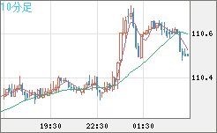 加ドル/円チャート(CAD/JPY)10分足