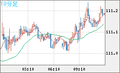 加ドル/円チャート（CAD/JPY）10分足