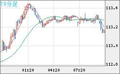 加ドル/円チャート(CAD/JPY)10分足