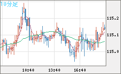 加ドル/円チャート（CAD/JPY）10分足