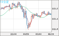 加ドル/円チャート(CAD/JPY)10分足