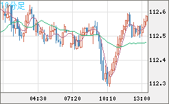加ドル/円チャート（CAD/JPY）10分足