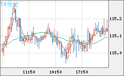 加ドル/円チャート(CAD/JPY)10分足