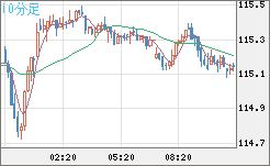加ドル/円チャート（CAD/JPY）10分足