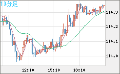 加ドル/円チャート（CAD/JPY）10分足